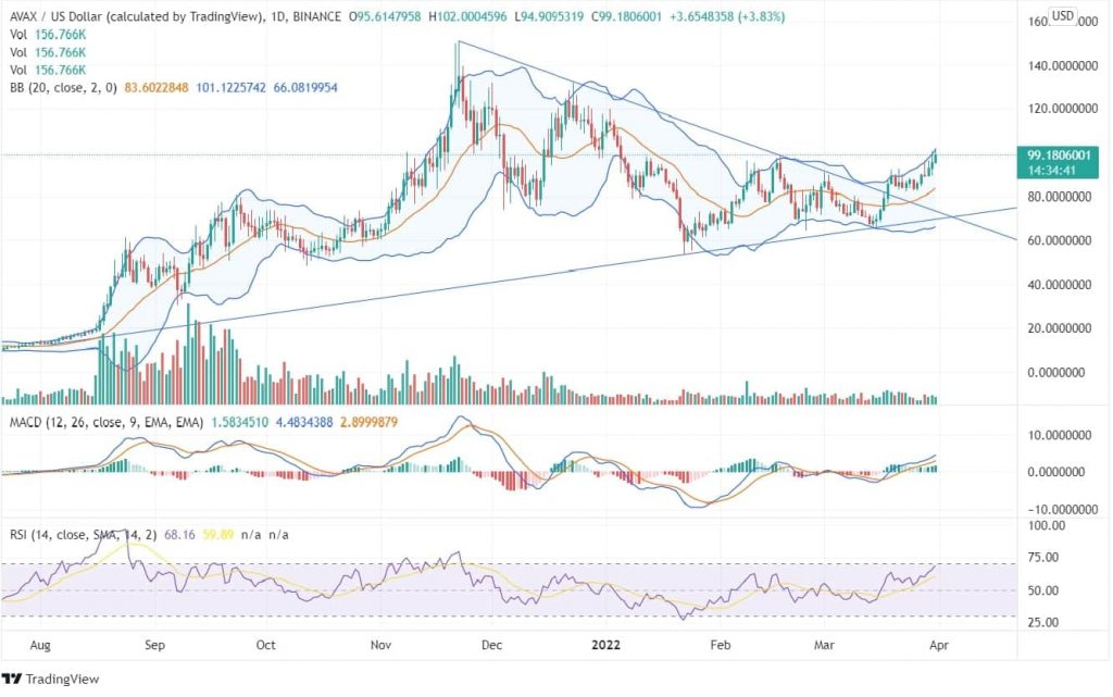 AVAX Price Chart